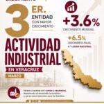 Veracruz, tercero nacional en crecimiento industrial
